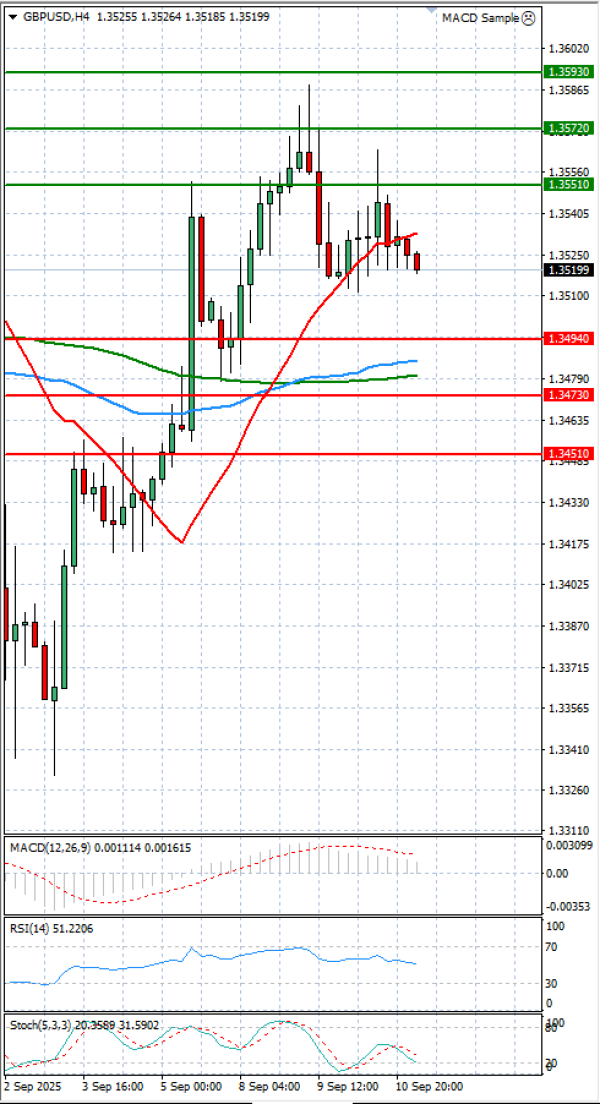 Pound - US Dollar Analysis Technical analysis 11/09/2025