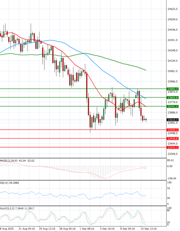Ger 40 Index Analysis Technical analysis 11/09/2025