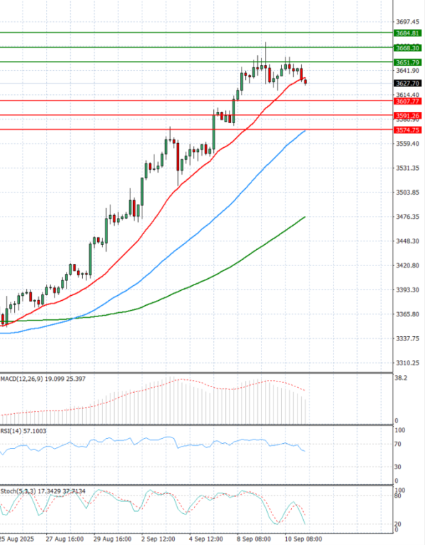 Gold - Usd Dollar Analysis Technical analysis 11/09/2025