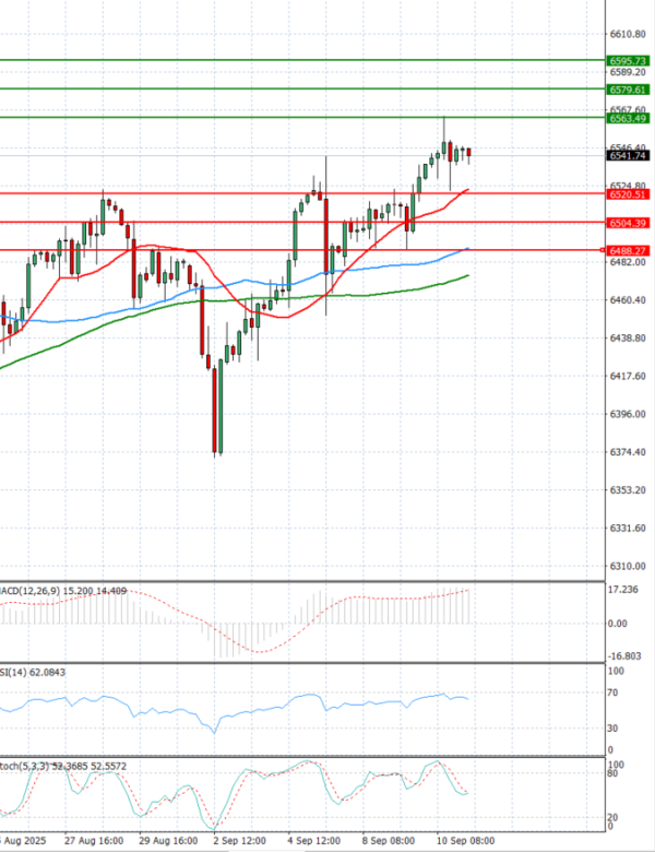 USA500 Analysis Technical analysis 11/09/2025