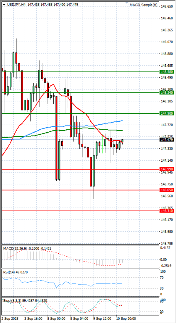 Dollar - Japanese Yen Analysis Analysis Technical analysis 11/09/2025
