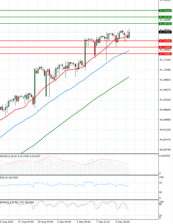 Dollar - Turkish Lira Analysis Technical analysis 11/09/2025