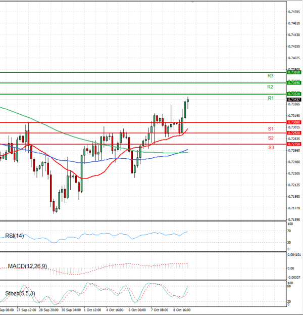 Australian Dollar - Dollar Analysis Technical analysis 11/10/2021