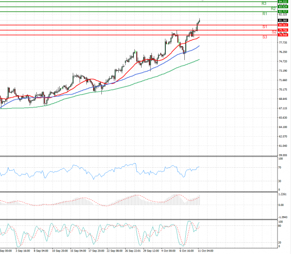 Crude Oil Analysis Technical analysis 11/10/2021