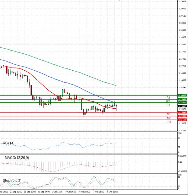 Euro - Dollar Analysis Technical analysis 11/10/2021