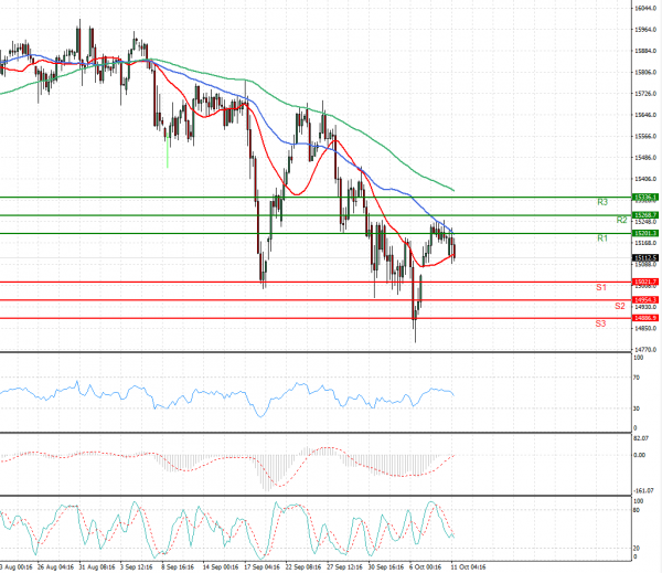 Ger 40 Index Analysis Technical analysis 11/10/2021