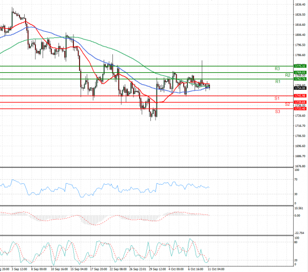 Gold - Usd Dollar Analysis Technical analysis 11/10/2021