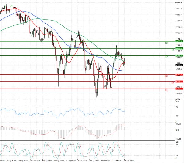USA500 Analysis Technical analysis 11/10/2021