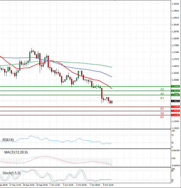 Dollar - Canadian Dollar Analysis Technical analysis 11/10/2021