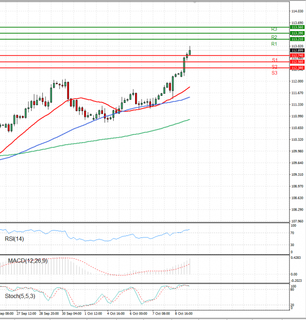 Dollar - Japanese Yen Analysis Analysis Technical analysis 11/10/2021