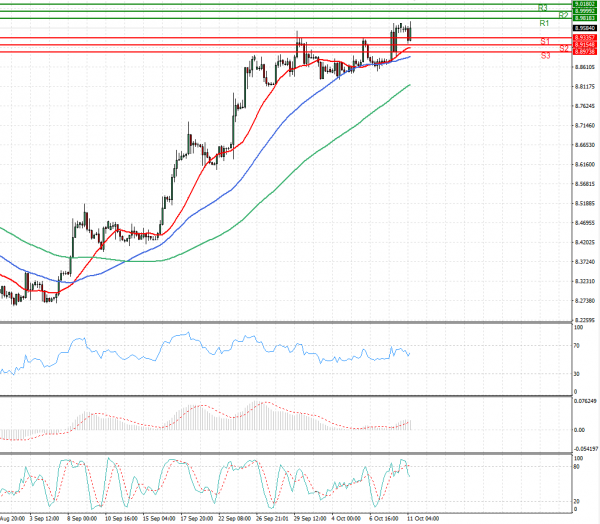Dollar - Turkish Lira Analysis Technical analysis 11/10/2021