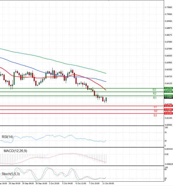 Australian Dollar - Dollar Analysis Technical analysis 11/10/2022