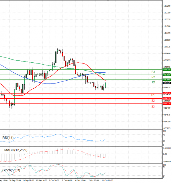 Euro - Dollar Analysis Technical analysis 11/10/2022