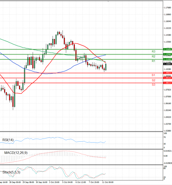 Pound - US Dollar Analysis Technical analysis 11/10/2022