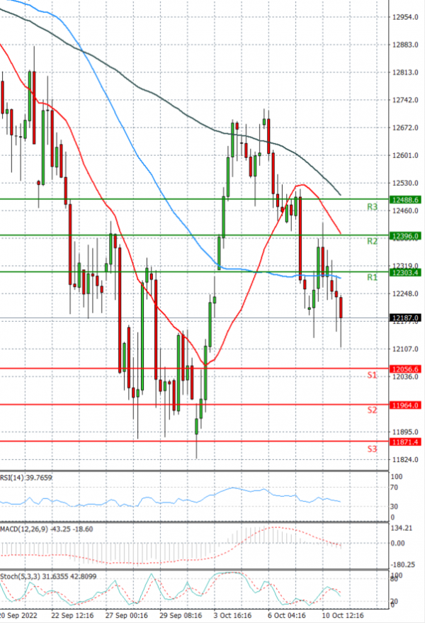 Ger 40 Index Analysis Technical analysis 11/10/2022