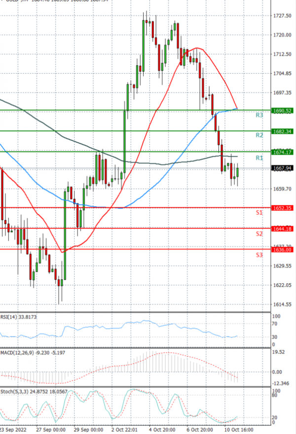 Gold - Usd Dollar Analysis Technical analysis 11/10/2022