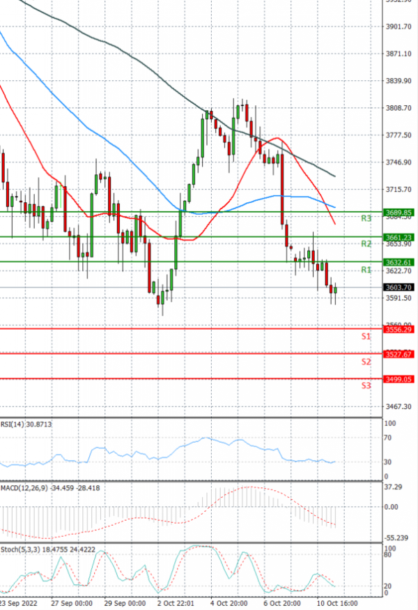 USA500 Analysis Technical analysis 11/10/2022