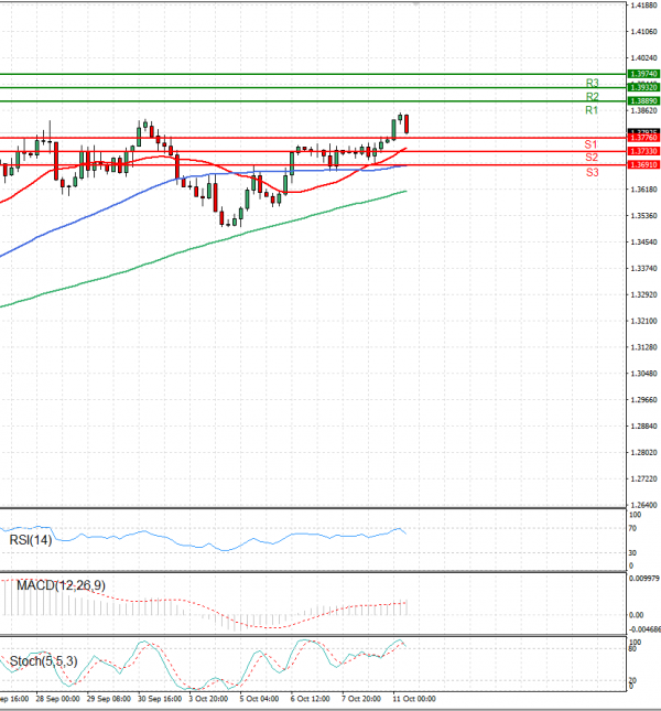 Dollar - Canadian Dollar Analysis Technical analysis 11/10/2022