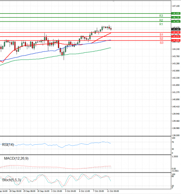 Dollar - Japanese Yen Analysis Analysis Technical analysis 11/10/2022