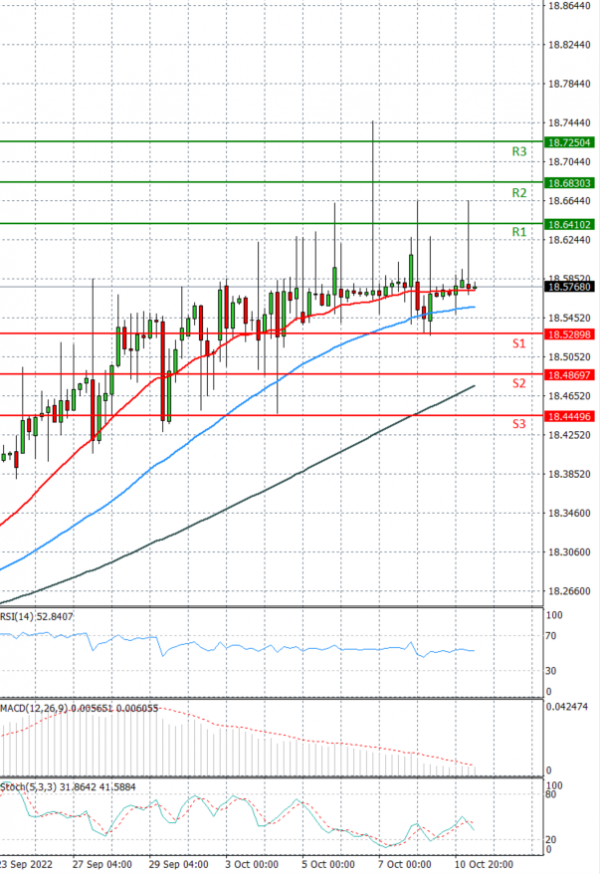 Dollar - Turkish Lira Analysis Technical analysis 11/10/2022