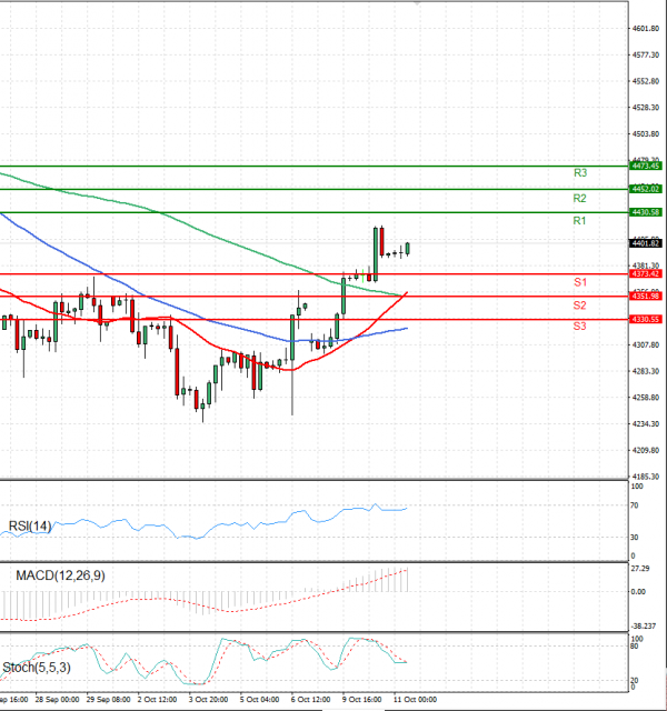 USA500 Analysis Technical analysis 11/10/2023