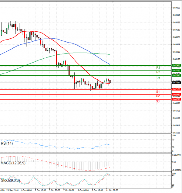Australian Dollar - Dollar Analysis Technical analysis 11/10/2024