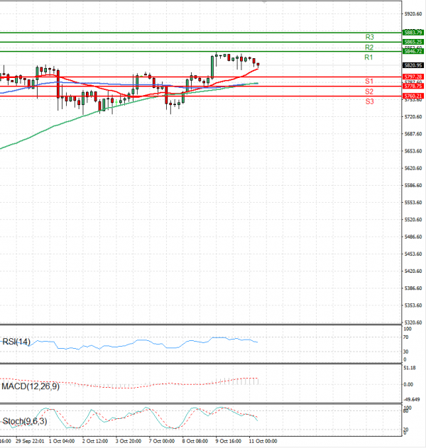 USA500 Analysis Technical analysis 11/10/2024