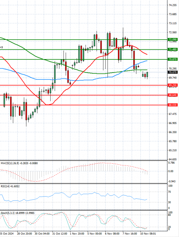 Crude Oil Analysis Technical analysis 11/11/2024