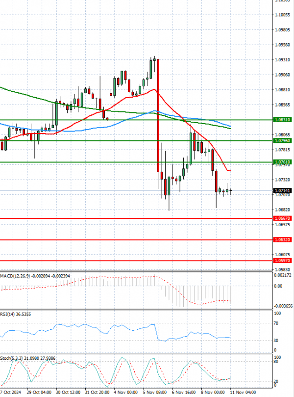 Euro - Dollar Analysis Technical analysis 11/11/2024