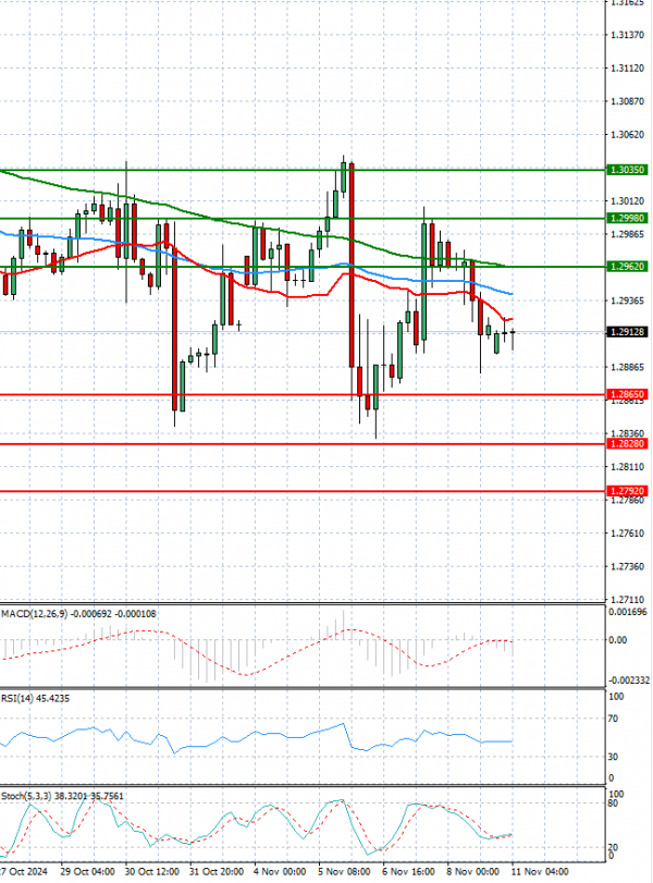 Pound - US Dollar Analysis Technical analysis 11/11/2024