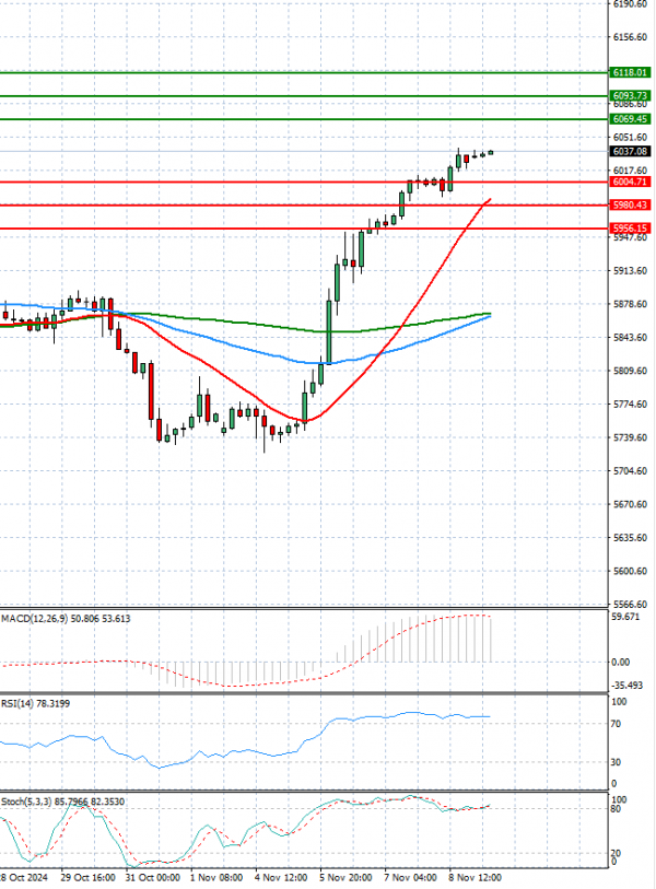 USA500 Analysis Technical analysis 11/11/2024