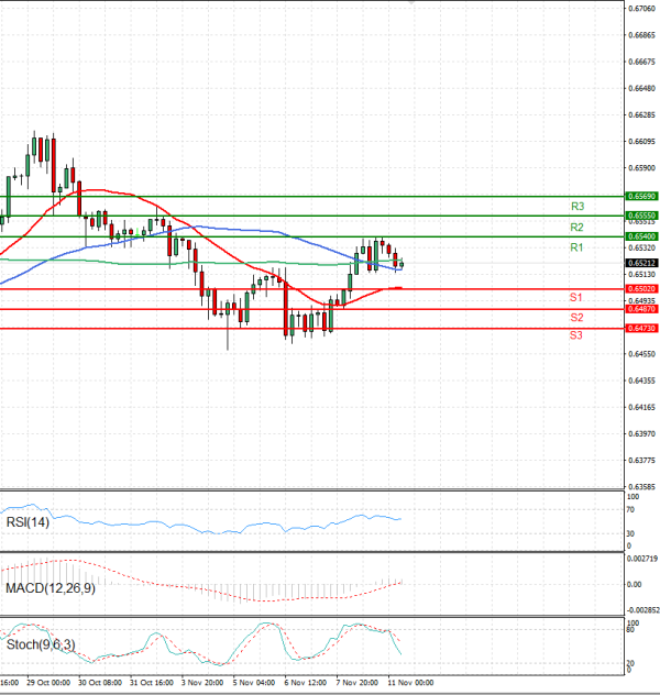Australian Dollar - Dollar Analysis Technical analysis 11/11/2025