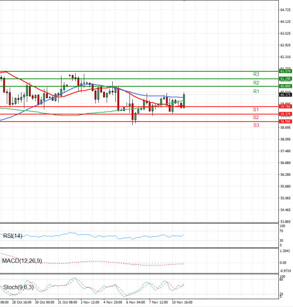 Crude Oil Analysis Technical analysis 11/11/2025