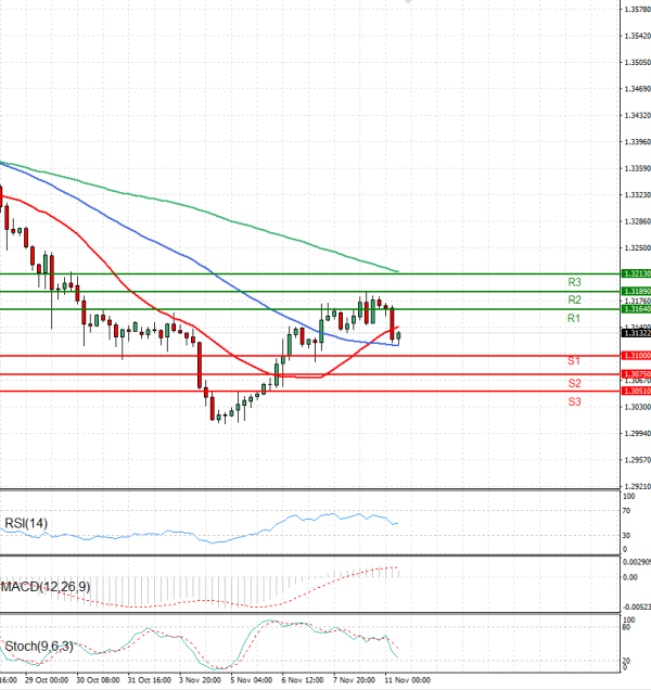 Pound - US Dollar Analysis Technical analysis 11/11/2025