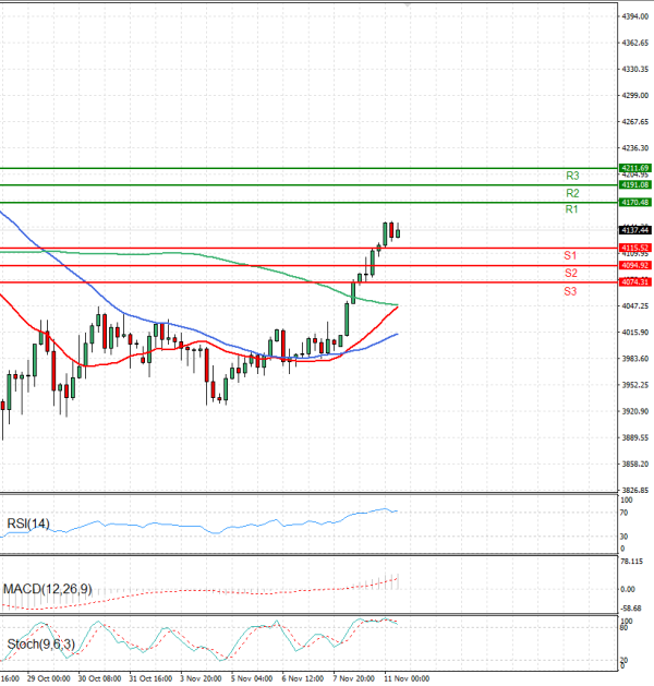 Gold - Usd Dollar Analysis Technical analysis 11/11/2025