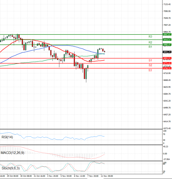 USA500 Analysis Technical analysis 11/11/2025