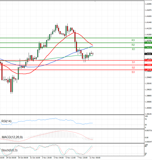 Dollar - Canadian Dollar Analysis Technical analysis 11/11/2025