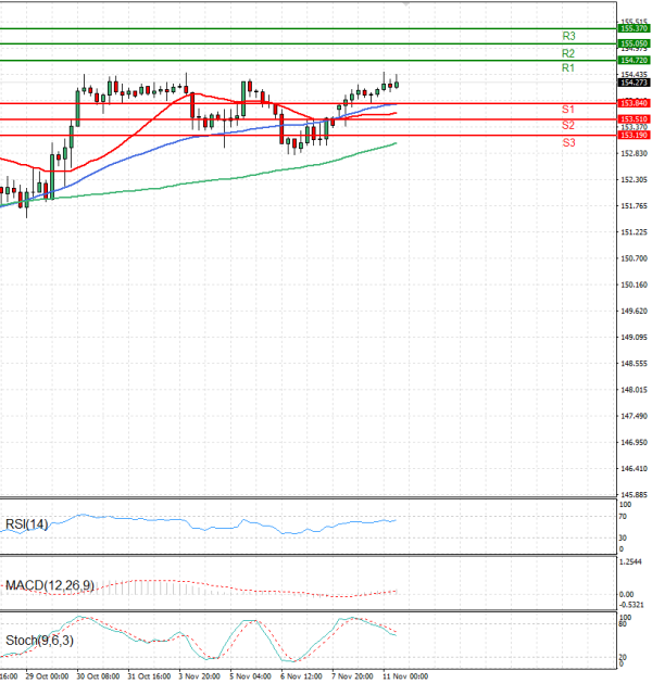 Dollar - Japanese Yen Analysis Analysis Technical analysis 11/11/2025