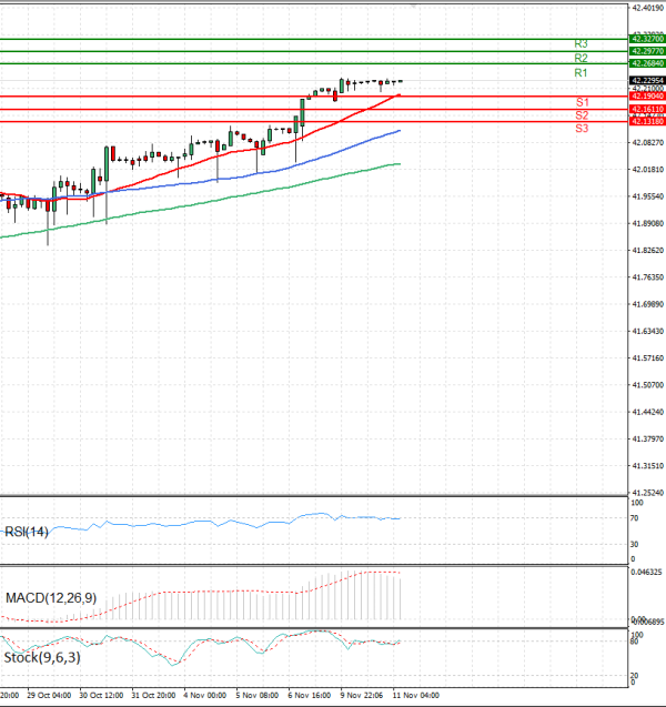 Dollar - Turkish Lira Analysis Technical analysis 11/11/2025