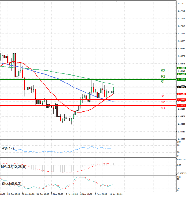 Euro - Dollar Analysis Technical analysis 11/11/2025