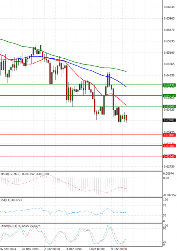 Australian Dollar - Dollar Analysis Technical analysis 11/12/2024