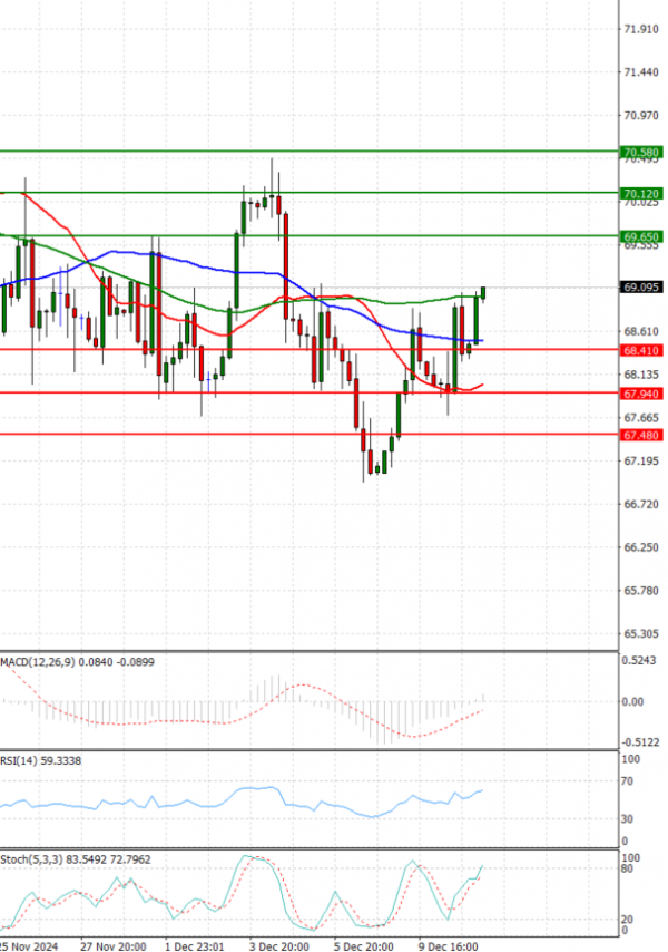 Crude Oil Analysis Technical analysis 11/12/2024