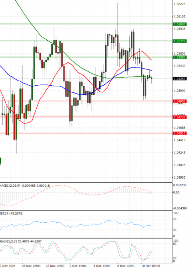 Euro - Dollar Analysis Technical analysis 11/12/2024