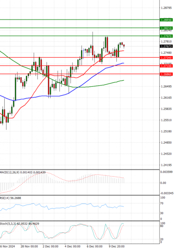 Pound - US Dollar Analysis Technical analysis 11/12/2024