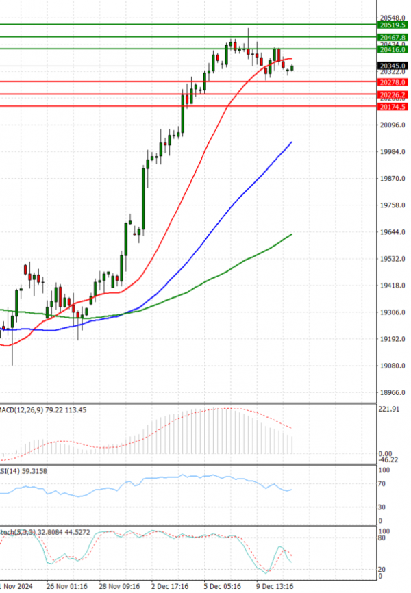 Ger 40 Index Analysis Technical analysis 11/12/2024