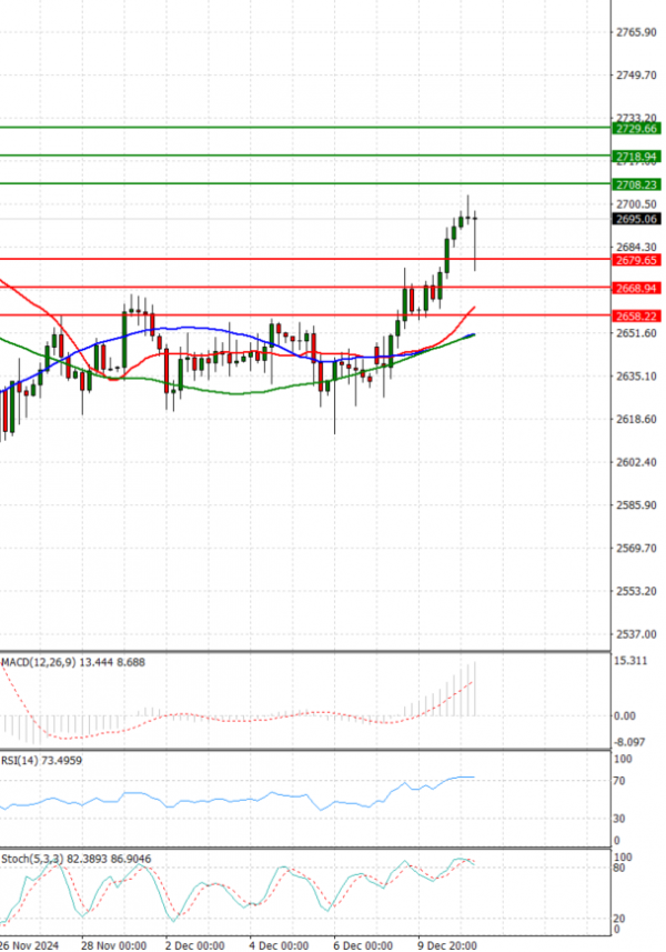 Gold - Usd Dollar Analysis Technical analysis 11/12/2024