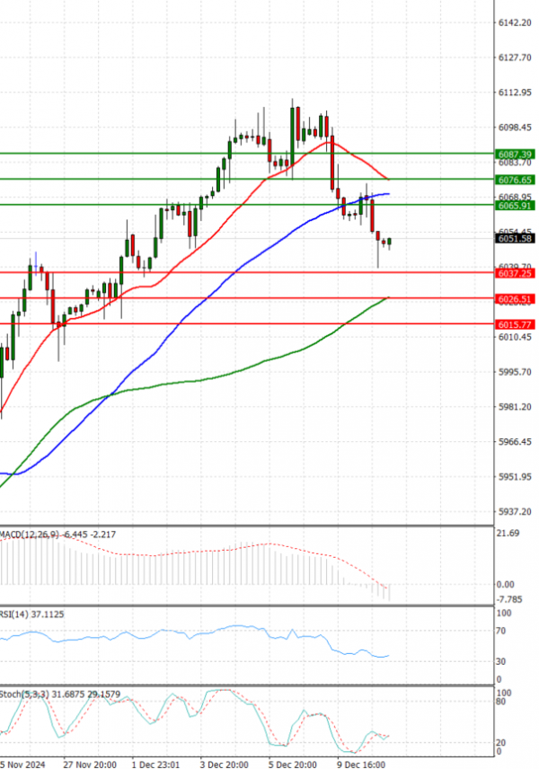 USA500 Analysis Technical analysis 11/12/2024