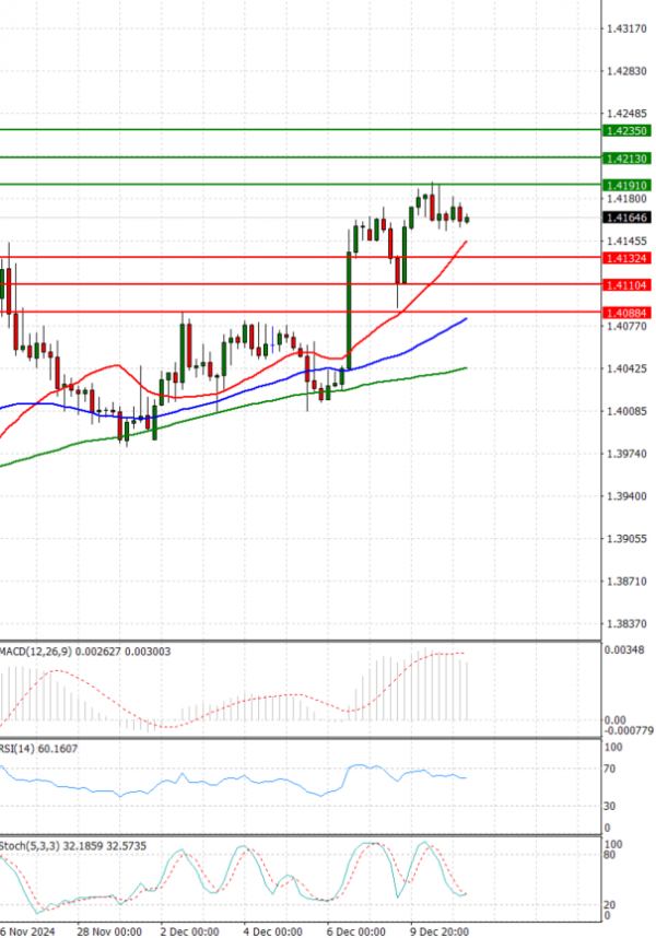 Dollar - Canadian Dollar Analysis Technical analysis 11/12/2024