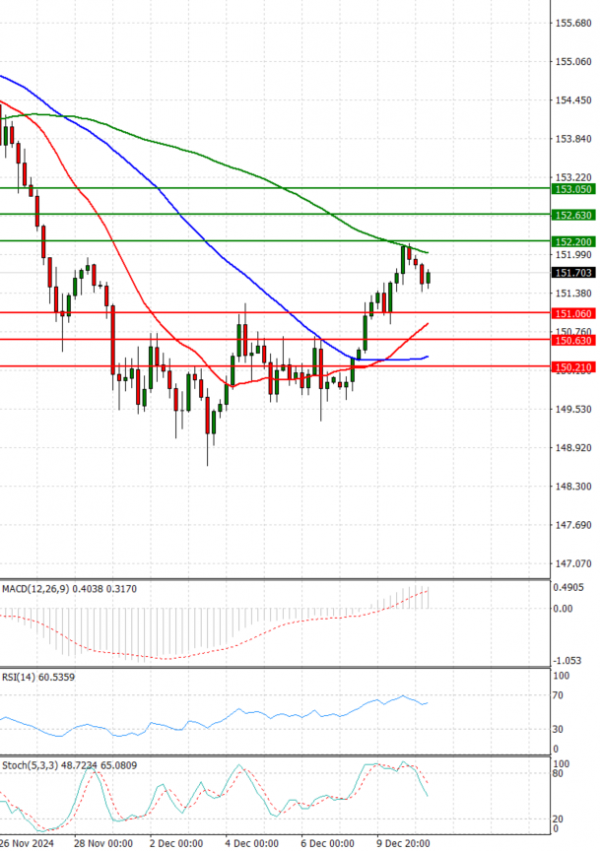 Dollar - Japanese Yen Analysis Analysis Technical analysis 11/12/2024