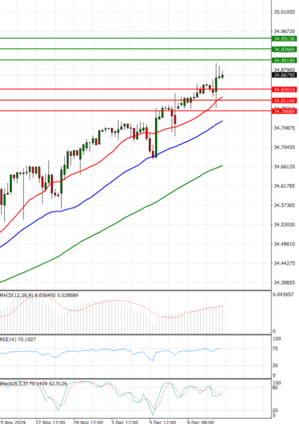 Dollar - Turkish Lira Analysis Technical analysis 11/12/2024
